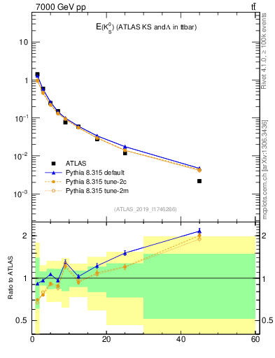 Plot of k0.E in 7000 GeV pp collisions