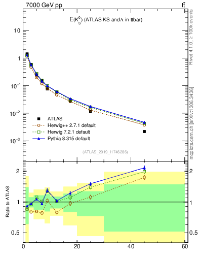 Plot of k0.E in 7000 GeV pp collisions