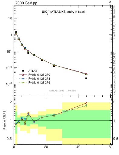 Plot of k0.E in 7000 GeV pp collisions