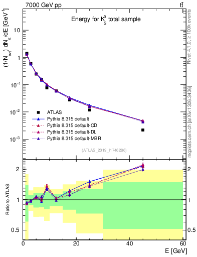 Plot of k0.E in 7000 GeV pp collisions