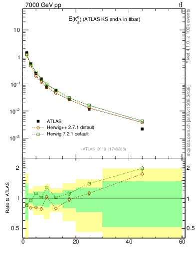 Plot of k0.E in 7000 GeV pp collisions