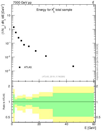 Plot of k0.E in 7000 GeV pp collisions