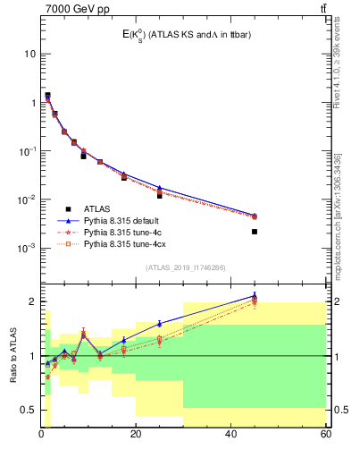 Plot of k0.E in 7000 GeV pp collisions