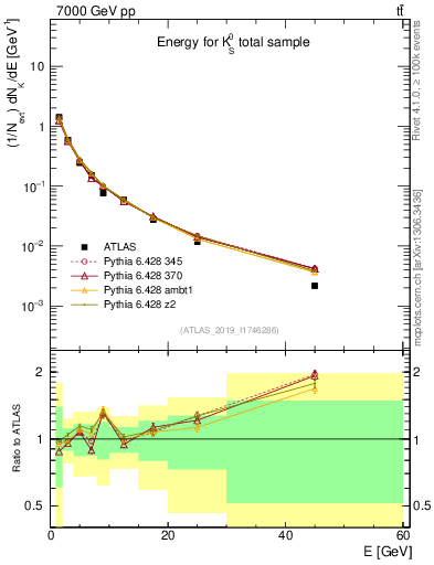 Plot of k0.E in 7000 GeV pp collisions