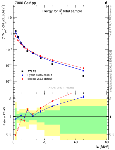 Plot of k0.E in 7000 GeV pp collisions