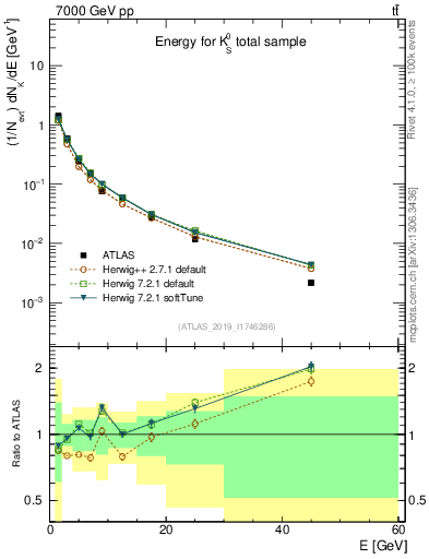 Plot of k0.E in 7000 GeV pp collisions