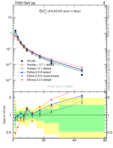Plot of k0.E in 7000 GeV pp collisions