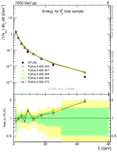 Plot of k0.E in 7000 GeV pp collisions