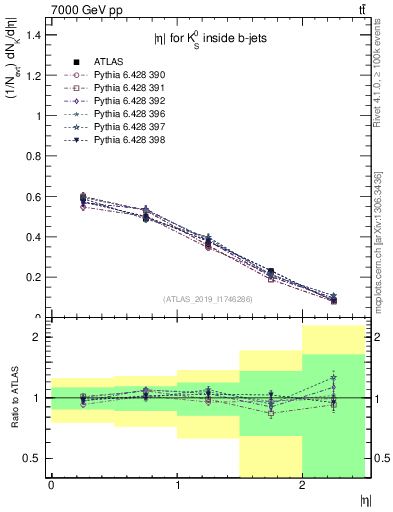 Plot of k0.eta in 7000 GeV pp collisions