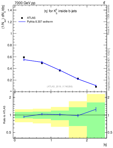 Plot of k0.eta in 7000 GeV pp collisions