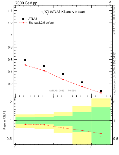 Plot of k0.eta in 7000 GeV pp collisions
