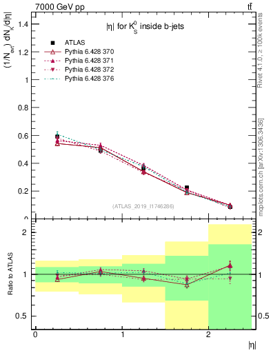 Plot of k0.eta in 7000 GeV pp collisions