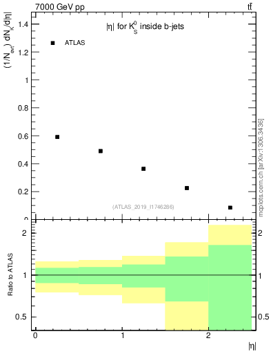 Plot of k0.eta in 7000 GeV pp collisions