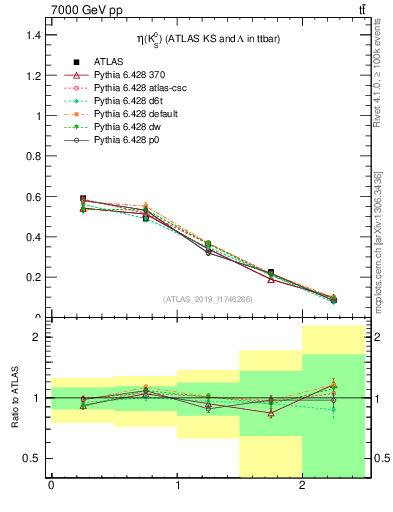 Plot of k0.eta in 7000 GeV pp collisions