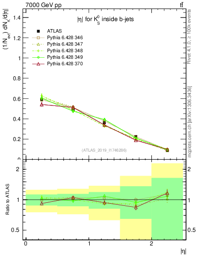 Plot of k0.eta in 7000 GeV pp collisions
