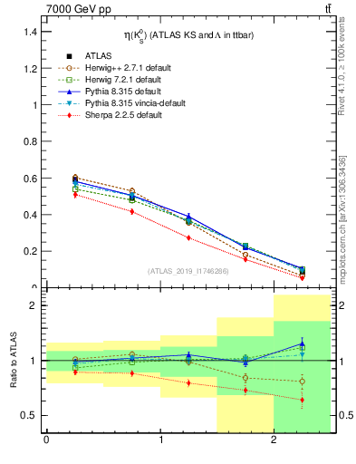 Plot of k0.eta in 7000 GeV pp collisions