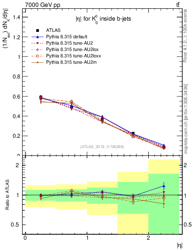 Plot of k0.eta in 7000 GeV pp collisions