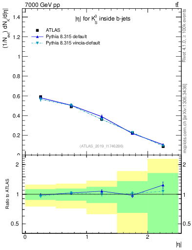 Plot of k0.eta in 7000 GeV pp collisions
