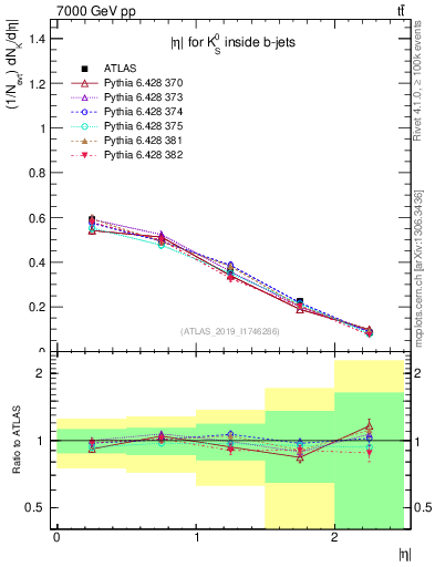 Plot of k0.eta in 7000 GeV pp collisions