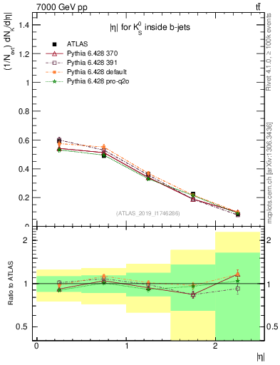 Plot of k0.eta in 7000 GeV pp collisions