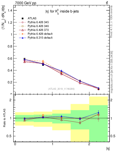 Plot of k0.eta in 7000 GeV pp collisions