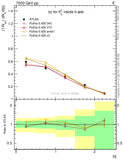 Plot of k0.eta in 7000 GeV pp collisions