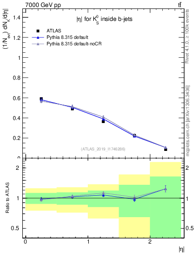 Plot of k0.eta in 7000 GeV pp collisions