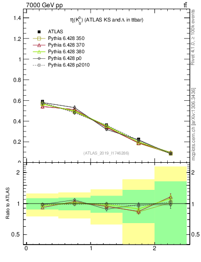 Plot of k0.eta in 7000 GeV pp collisions