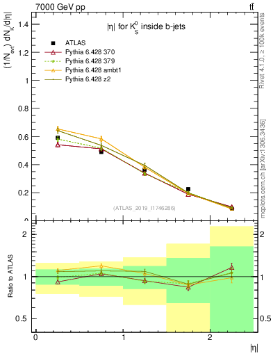 Plot of k0.eta in 7000 GeV pp collisions