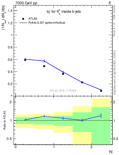 Plot of k0.eta in 7000 GeV pp collisions