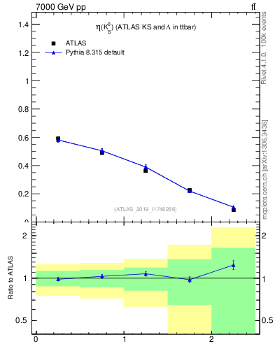Plot of k0.eta in 7000 GeV pp collisions