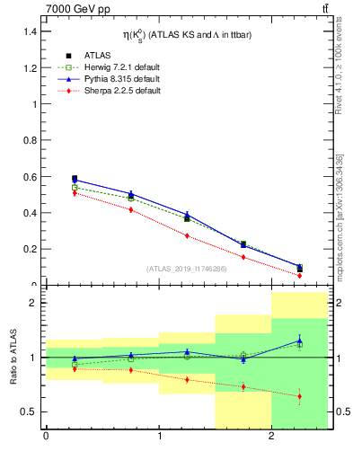 Plot of k0.eta in 7000 GeV pp collisions