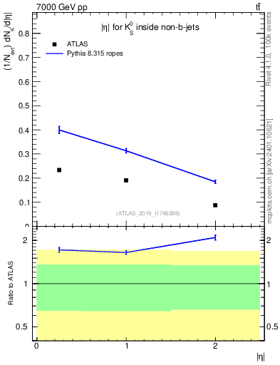 Plot of k0.eta in 7000 GeV pp collisions