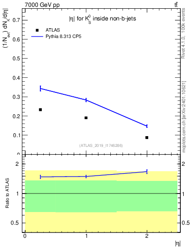 Plot of k0.eta in 7000 GeV pp collisions