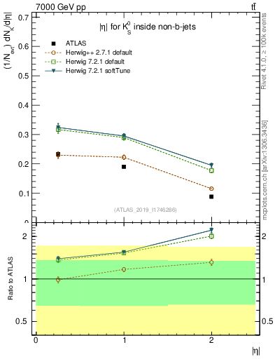 Plot of k0.eta in 7000 GeV pp collisions