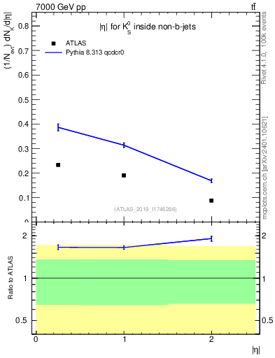 Plot of k0.eta in 7000 GeV pp collisions