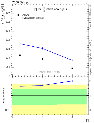 Plot of k0.eta in 7000 GeV pp collisions