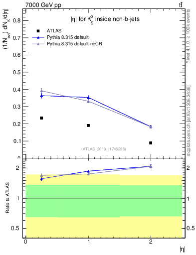 Plot of k0.eta in 7000 GeV pp collisions