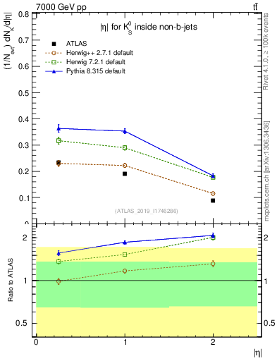 Plot of k0.eta in 7000 GeV pp collisions