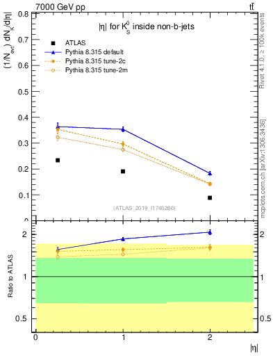 Plot of k0.eta in 7000 GeV pp collisions