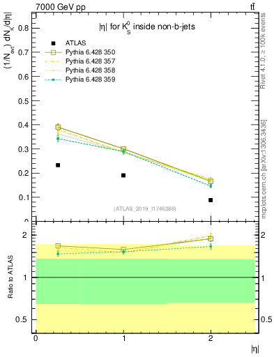 Plot of k0.eta in 7000 GeV pp collisions
