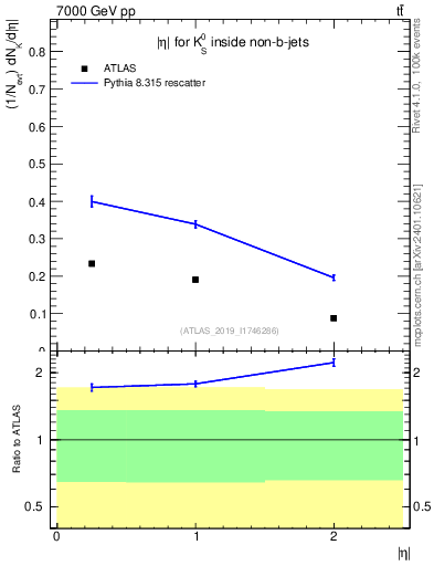 Plot of k0.eta in 7000 GeV pp collisions