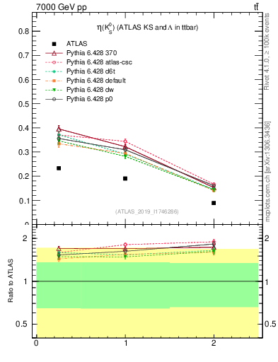 Plot of k0.eta in 7000 GeV pp collisions