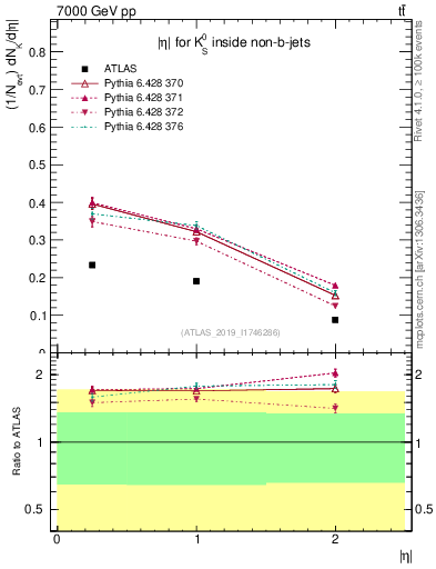 Plot of k0.eta in 7000 GeV pp collisions
