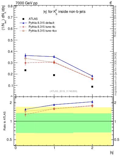 Plot of k0.eta in 7000 GeV pp collisions
