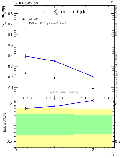 Plot of k0.eta in 7000 GeV pp collisions