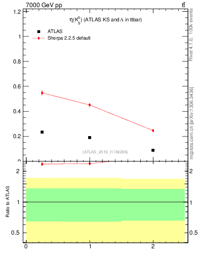 Plot of k0.eta in 7000 GeV pp collisions