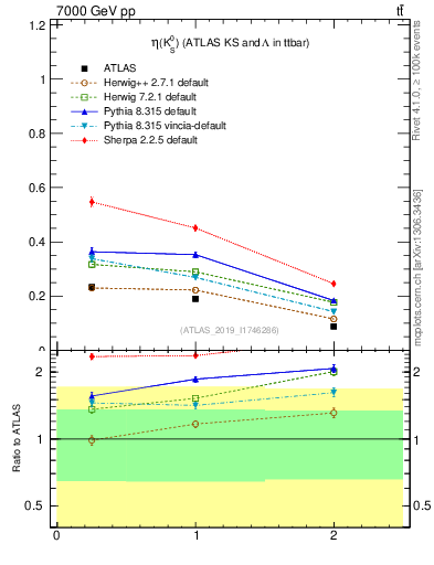 Plot of k0.eta in 7000 GeV pp collisions
