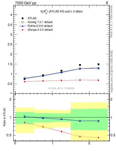 Plot of k0.eta in 7000 GeV pp collisions