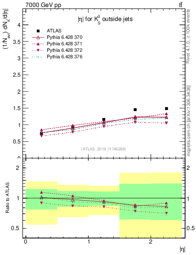 Plot of k0.eta in 7000 GeV pp collisions